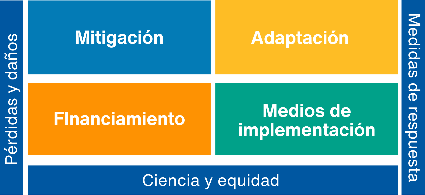 Temas del balance
